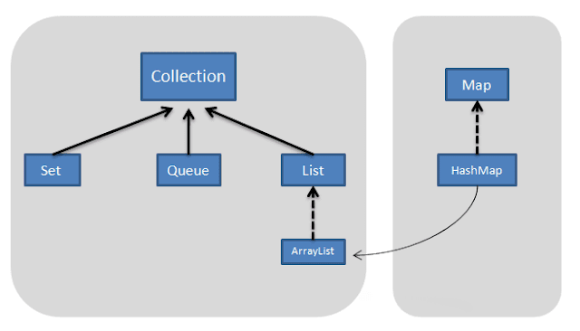 convert hashmap to arraylist