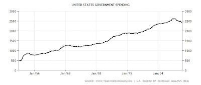 Ascending graph of US Government Spending from 1950 to 2013