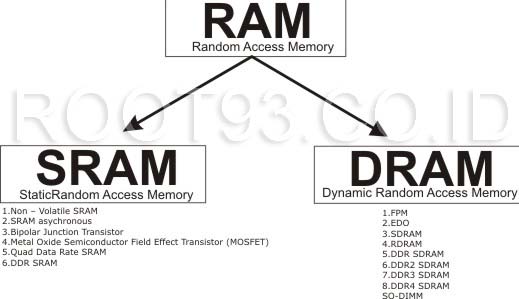  ialah komponen yang dipakai dalam banyak sekali perangkat elektronik untuk menyimpan data Pengertian dan Jenis - Jenis RAM (Random Access Memory)