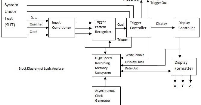 Logic Analyzer Block Diagram - Electronics and  