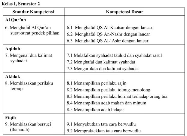 Soal UKK PAI Kelas 1 SD Untuk UKK 2016 (20 PG, 10 Isian, 5 Esay)