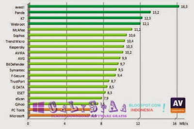 Antivirus Terbaik dan Terlaris 2013