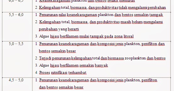 PENGERTIAN PENCEMARAN AIR - Kumpulan Contoh Makalah