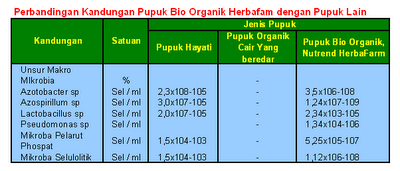 PUPUK ORGANIK | GUNAKAN PUPUK ORGANIK