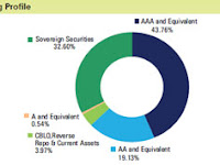 Mutual Fund Investment: What is a credit rating?