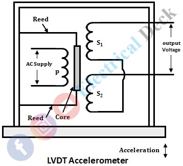Applications of LVDT