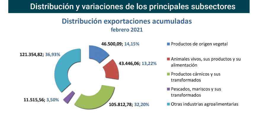 Export agroalimentario CyL feb 2021-3 Francisco Javier Méndez Lirón