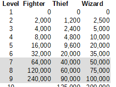 √100以上 5e xp level up chart 124595-Dnd 5e level up xp chart