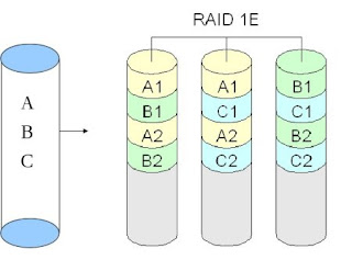 Ilustrasi cara kerja RAID 1E
