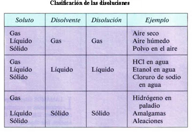 clasificación disoluciones