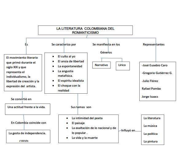 Mapa Conceptual De La Literatura Del Descubrimiento Yla Conquista
