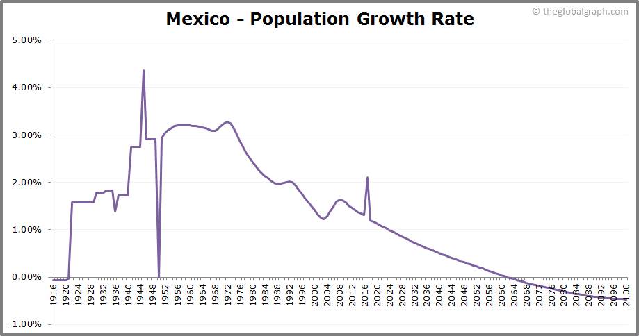 
Mexico
 Population Growth Rate
 