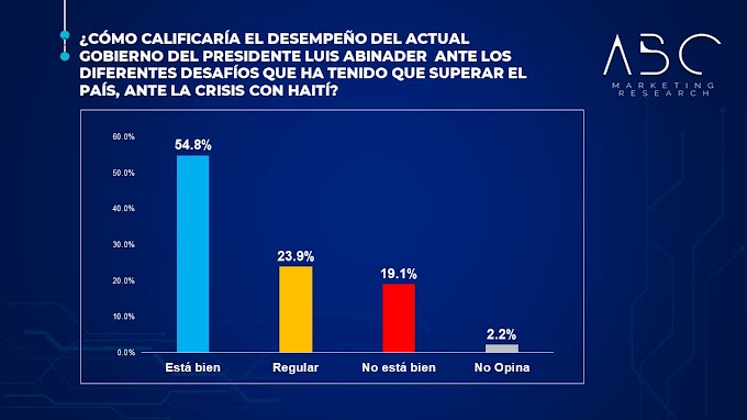 SEGÚN SEXTA ENCUESTA ABC MARKETING  El 63.4% votaría por Abinader, un 23.6% por Leonel y un 7.1% por Abel Martínez