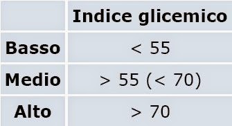 Dieta basso indice glicemico