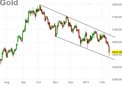 gold chart