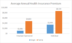 Average Health Insurance Cost Per Month