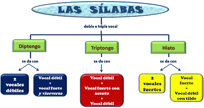 Resultado de imagen de diptongos triptongos e hiatos