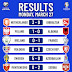 Results of Cricket/Football: 27th March 2023