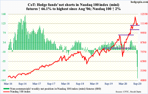 Posición de los Hedge Fund en el Nasdaq