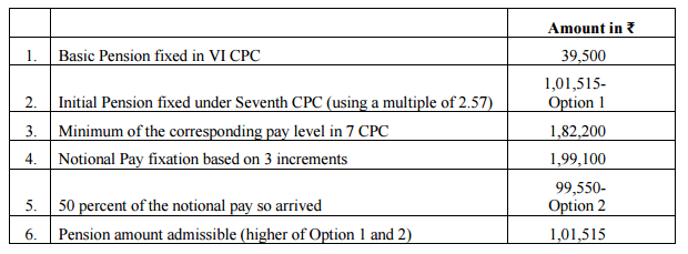 Fixation-of-pension-calculation-7th-CPC