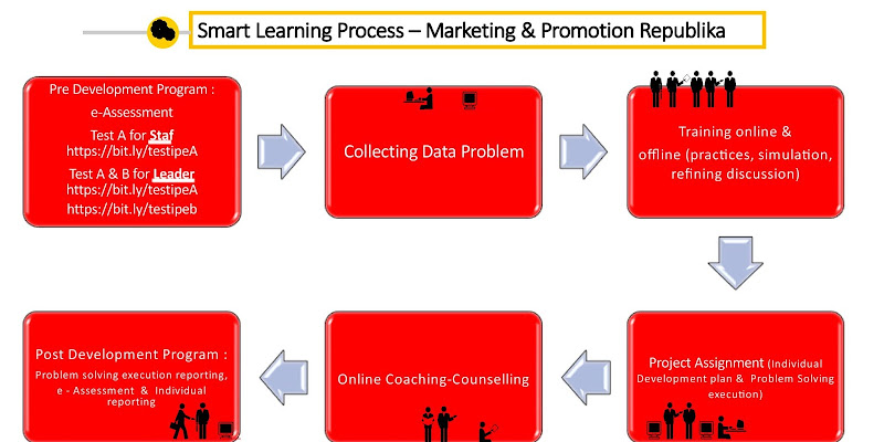 SMART LEARNING PROCESS - MARKETING & PROMOTION REPUBLIKA