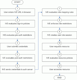 Flujo de validación de Juniper SA o MAG