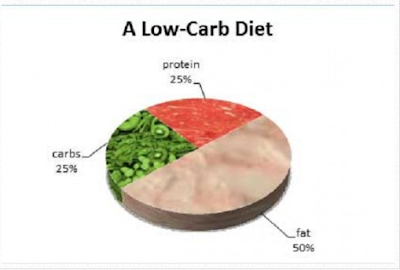 Low Carb Diet -side effects, Ideas, Tips and Tricks to Lose the Weight