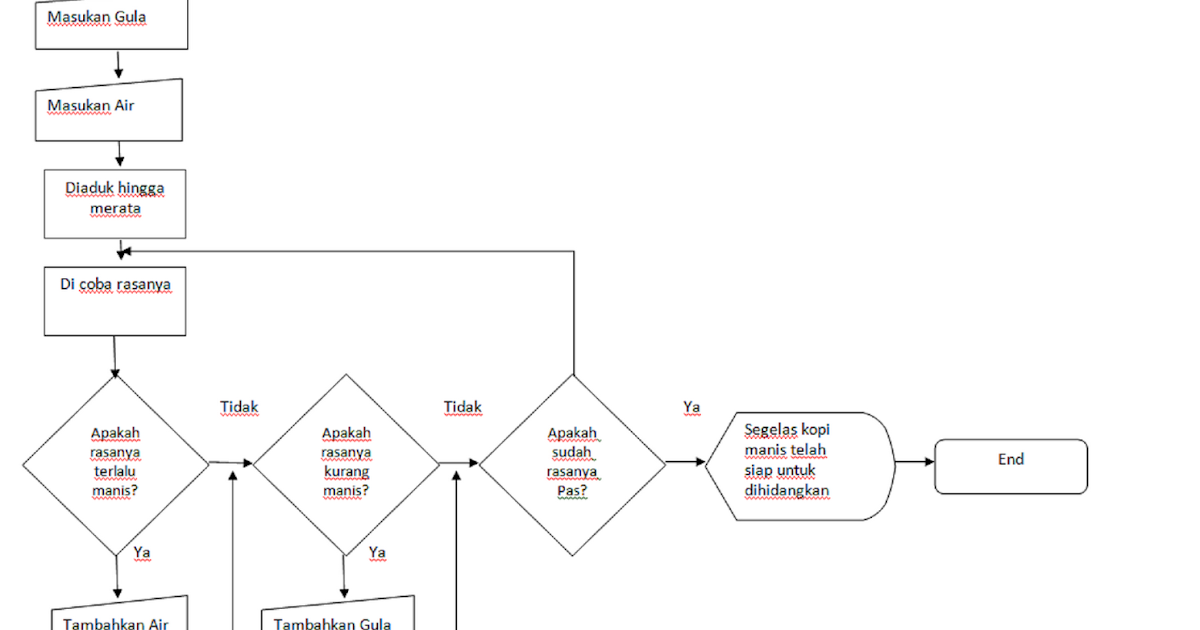 RINGKASAN TUGAS SOFTSKILL: Contoh Flowchart Dalam 