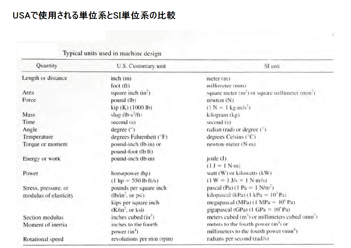 M Sudo S Room Usaの単位系とsi単位系の比較