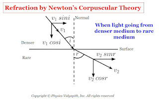 Refraction by Newton’s Corpuscular Theory-1