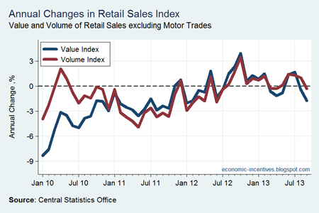 Annual Change Ex Motor Trade Index to Sep 2013