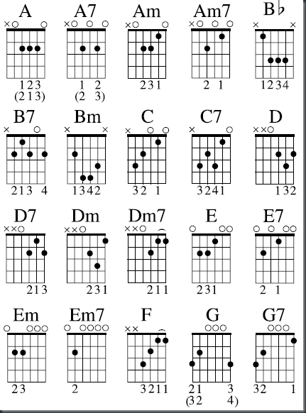 Guitar Chord Chart B. Free Blues Guitar Chord Chart