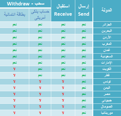 كيفية فتح حساب فى الباى بال من مصر