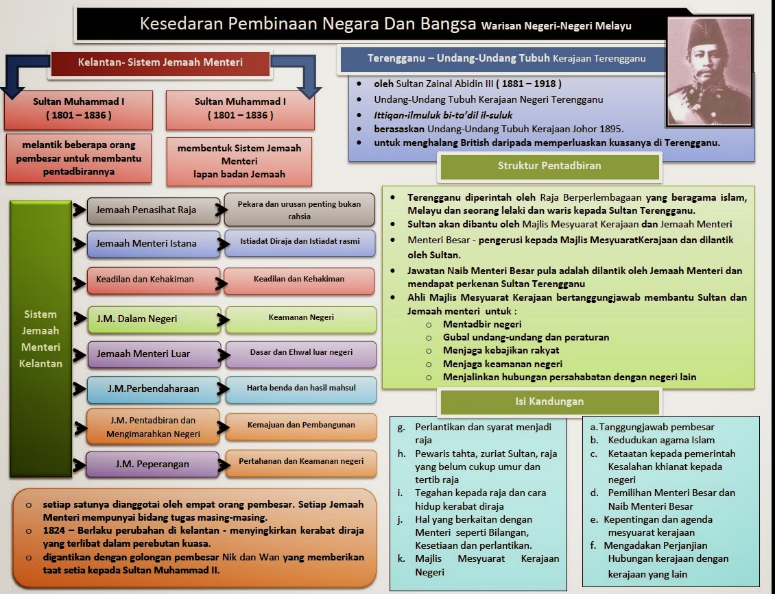 Bab 3 - Tingkatan 5 : Undang Undang Tubuh Kerajaan 