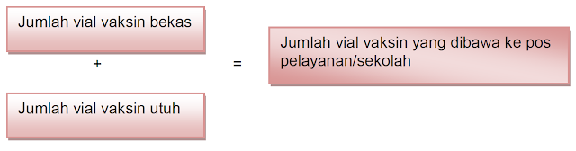 Perhitungan Jumlah vaksin yang dibawa ke pos pelayanan/sekolah, posyandu, utuh bekas ditambah sama dengan, rumus, formula