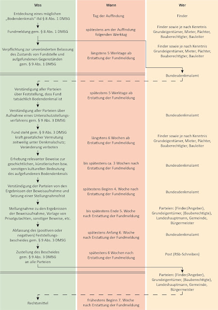 Verfahren bei der Entdeckung eines „Bodendenkmals“ iSd § 8 Abs. 1 DMSG.