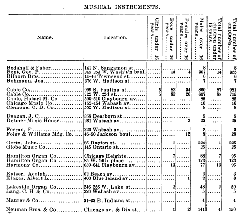 MUSICAL INSTRUMENTS years Name Location Girls under 16 years Boys under 16 years Females over 16 years Males over 16 16 years children under Total number of 14 14 Bedshall & Faber Bent Geo P Bilhorn Bros Bohmann Jos 141 N Sangamon st 245 253 W Wash t n boul 44 46 Townsend st 376 W Madison st 307 6 325 6 82 83 34 20 87 85 Cable Co Cable Co Cable Hobart M Co Chicago Music Co Clemons CB Co Deagan J C Detmer Music House 999 S Paulina st 722 W 22d st 500 510 Claybourn av 152 154 Wabash av 552 W Madison st 860 607 85 10 8 981 715 85 10 8 employés ចុះ ង មិន ក ន នួន នួន ក ក ន 358 Dearborn st 261 Wabash av 5 23 5 25 Ferran F Foley & Williams Mfg Co 220 Wabash av 46 50 Jackson boul 12 3 20 8 1 Gerts John Globe Music Co 85 Dayton st 145 Ontario st 224 25 225 25 7 7 Hamilton Organ Co Hamilton Organ Co Harmony Co Chicago Heights 85 W 14th place 639 641 Claybourn av 88 123 77 95 123 9C 13 13 3 3 Kaiser Adolph Klages Albert L Lakeside Organ Co Lang CH & Co 62 Beach av 408 Blue Island av 246 256 W Lake st 220 Wabash av 48 5 50 5 Maurer & Co 31 33 E Indiana st 4 4 Neuman Bros & Co Chicago av & Dix st 2 144 1 150