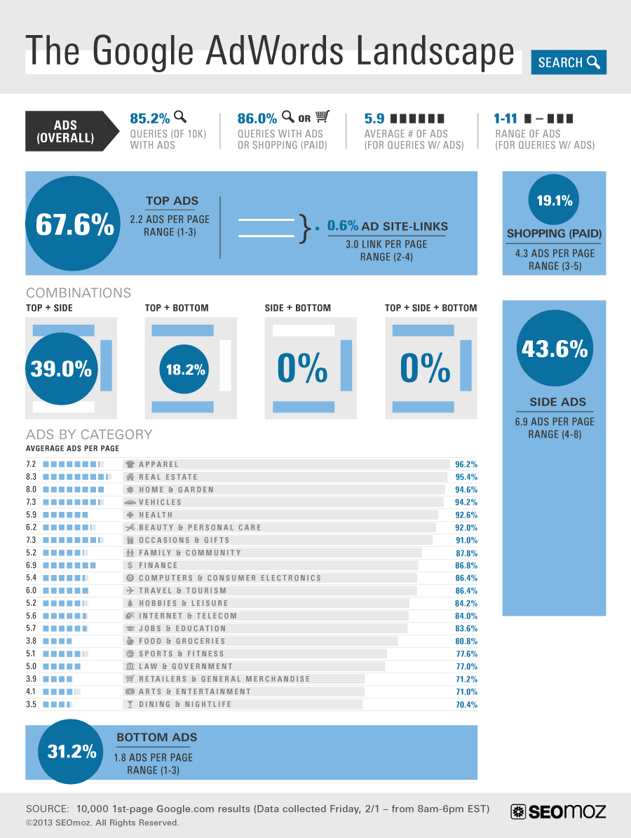 Fréquence d'affichage des liens sponsorisés (AdWords) dans le moteur de recherche Google.com