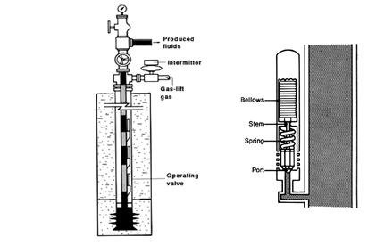 PENGGUNAAN METODE INTERMITTENT GAS LIFT UNTUK MEMPRODUKSI MINYAK