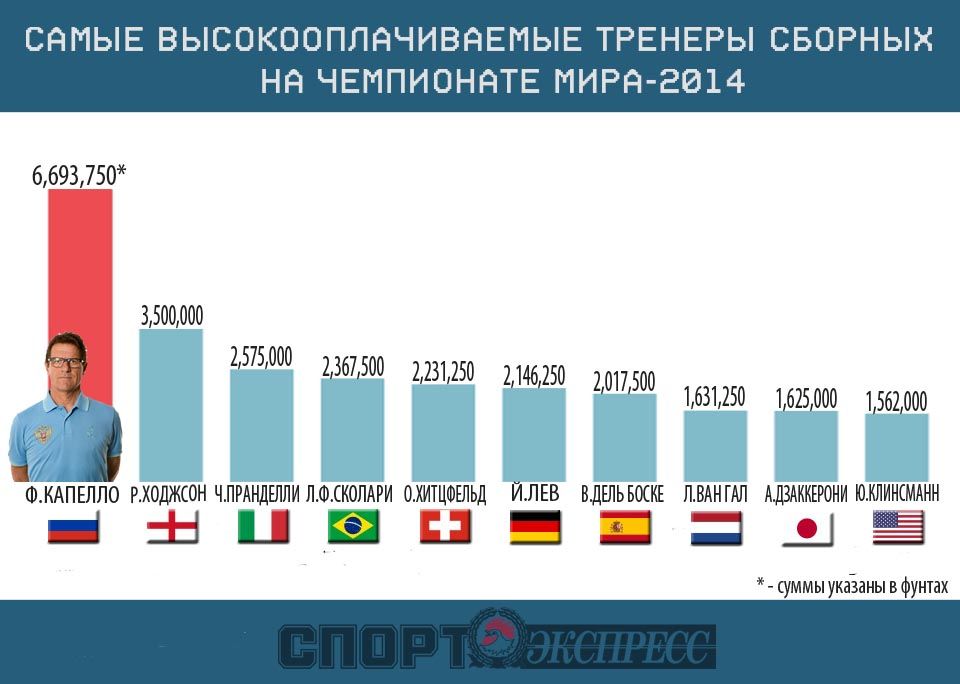 Самые высокие заработные платы