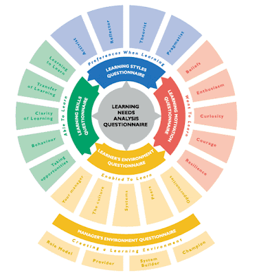 Learning Series Wheel