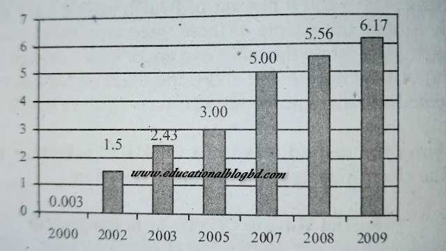 the-internet-users-graph-and-chart-from-2002-to-2009-for-hsc-exam