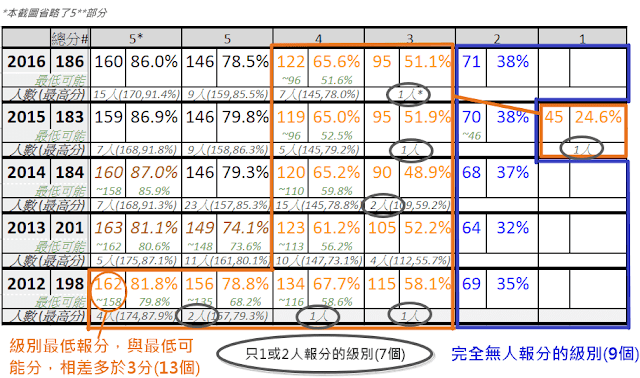 2012-16 Math Cut-off 數據概要表