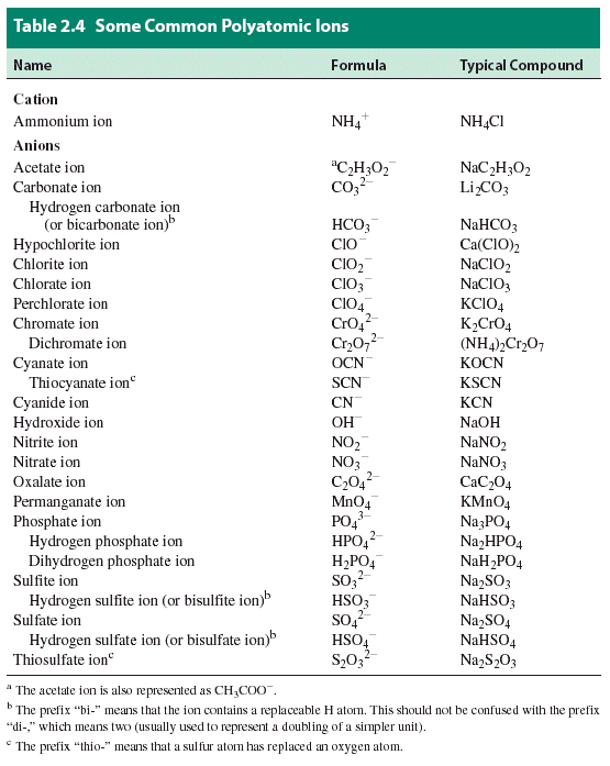 solubility chart of ionic compounds. ionic compound will break