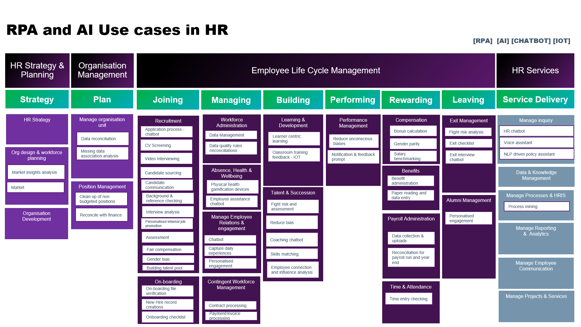 AI and RPA usecases in HR