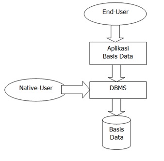 Keuntungan dan Kelebihan Penggunaan Basis Data (Database 