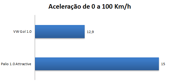 Palio Attractive 1.0 2013