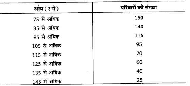 Solutions Class 11 अर्थशास्त्र में सांख्यिकी Chapter - 5  (केंद्रीय प्रवृत्ति की माप)