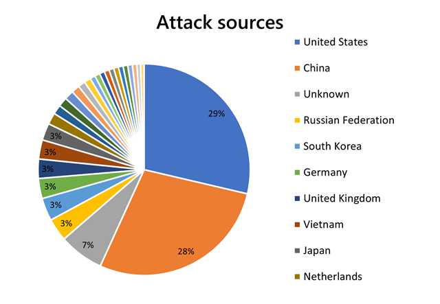 Azure DDoS Protection, DDoS Attack Trends, Azure Exam Prep, Azure Tutorial and Material, Azure Certification, Azure Preparation, Azure Career