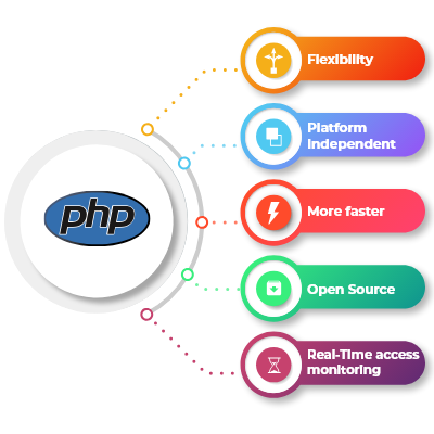 PHP DEVELOPER FOR AHMEDABAD LOCATION